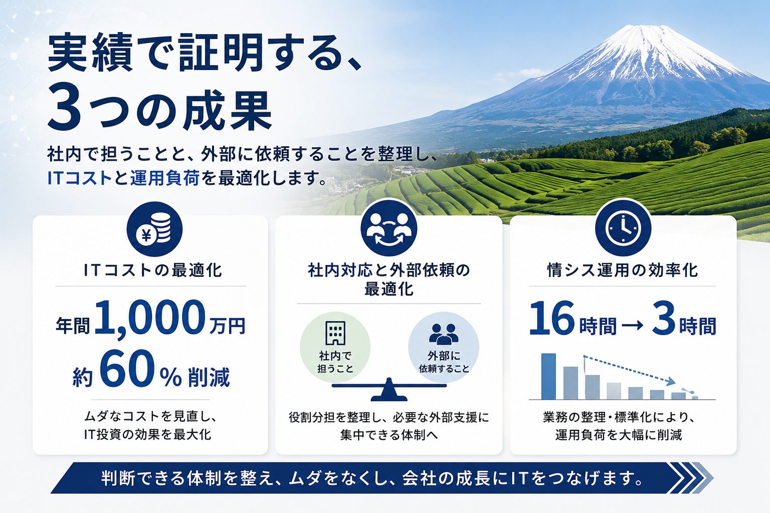 年間1,000万円・約60％削減 社内対応と外部依頼の最適化 情シス運用 16時間 → 3時間