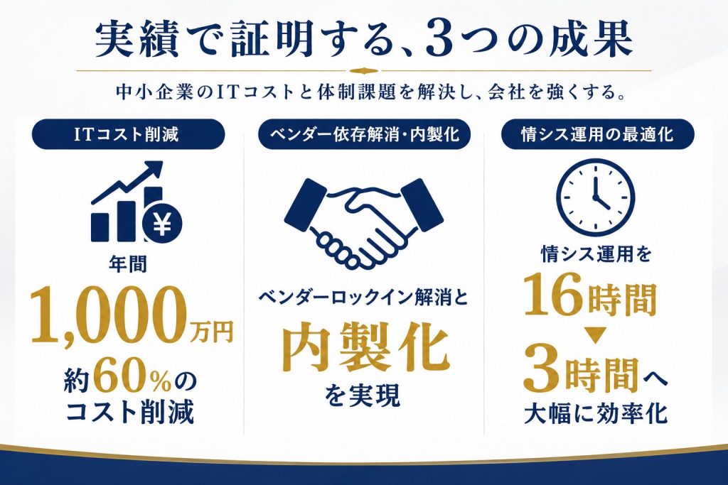 年間1,000万円・約60％削減 ベンダーロックイン解消・内製化 情シス運用 16時間 → 3時間