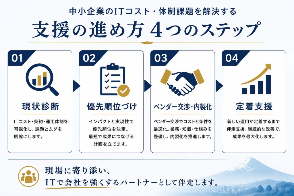 支援の進め方4つのステップ