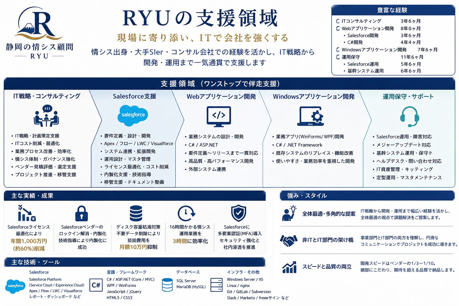静岡の情シス顧問 | RYUの支援領域